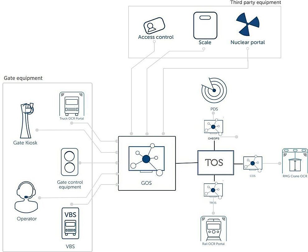 Gate Operating System | Camco Technologies
