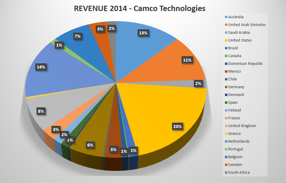 Pie chart revenue 2014